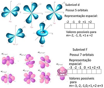 geometria dos orbitais.